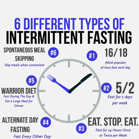 Source: The Complete Guide To Fasting | Intermittent Fasting | SQUATWOLF. (2021)